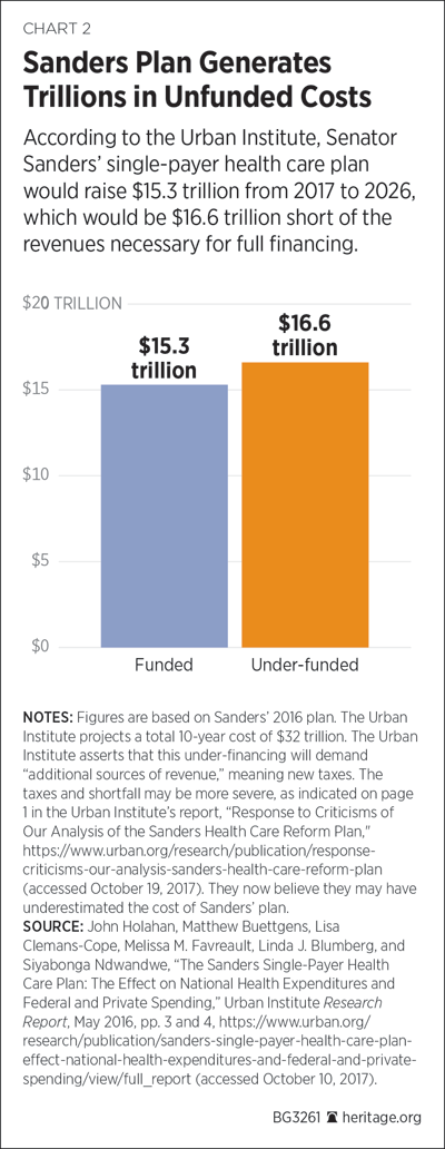 Sanders Plan Generates Trillions in Unfunded Costs