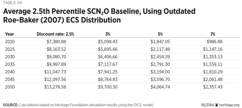 BG-social-cost-methane-nitrous-oxide-table-24-825