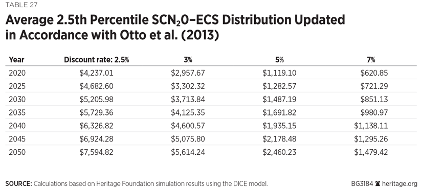 BG-social-cost-methane-nitrous-oxide-table-27-825