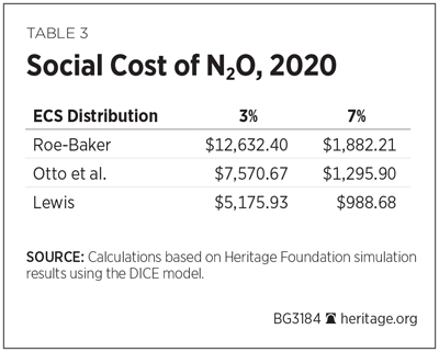 BG-social-cost-methane-nitrous-oxide-table-3