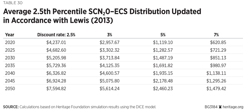 BG-social-cost-methane-nitrous-oxide-table-30-825