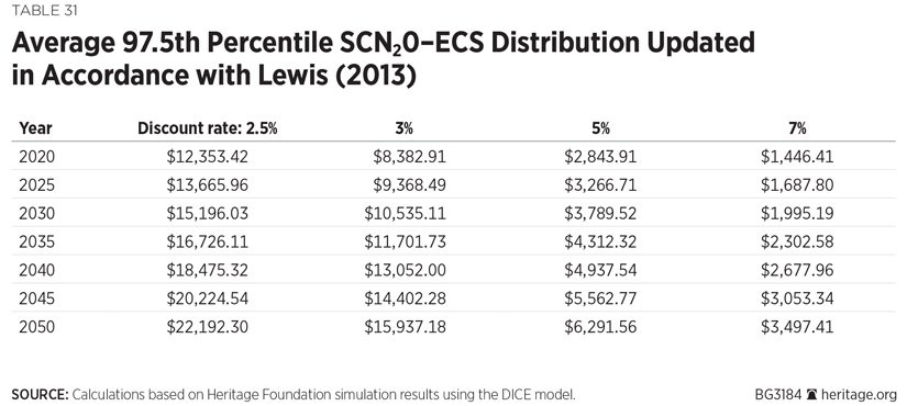 BG-social-cost-methane-nitrous-oxide-table-31-825