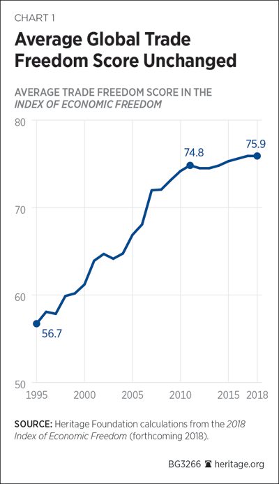 Average Global Trade Freedom Score Unchanged