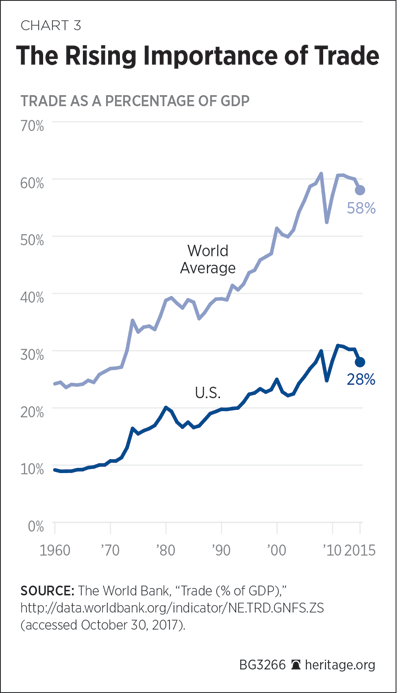 The Rising Importance of Trade