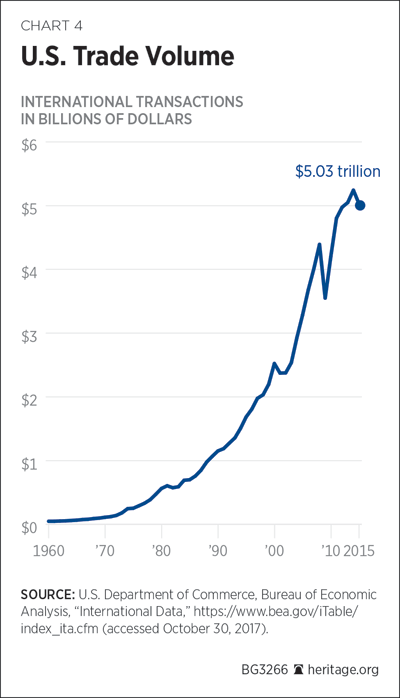 U.S. Trade Volume