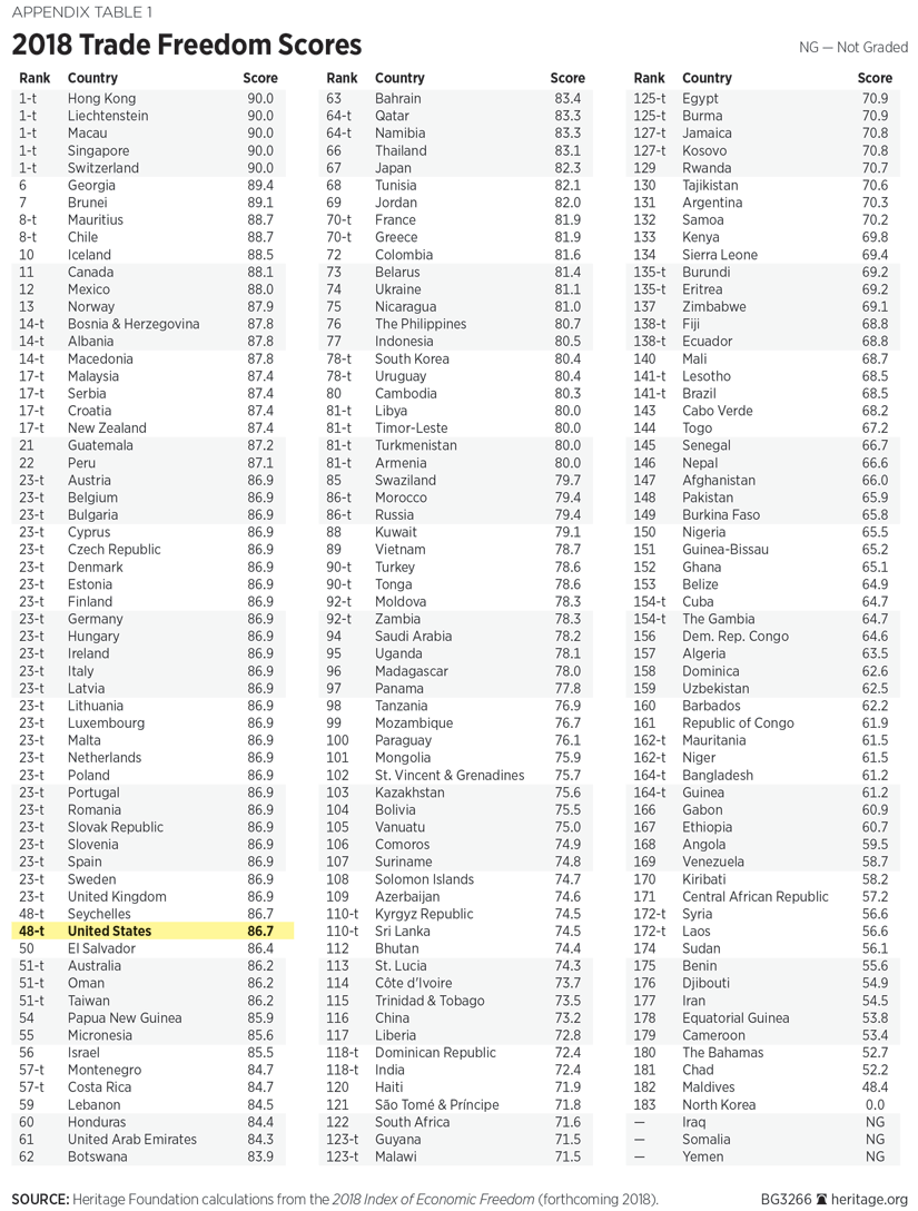 2018 Trade Freedom Scores