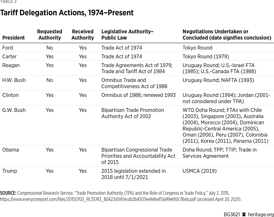 BG3621 Table 2