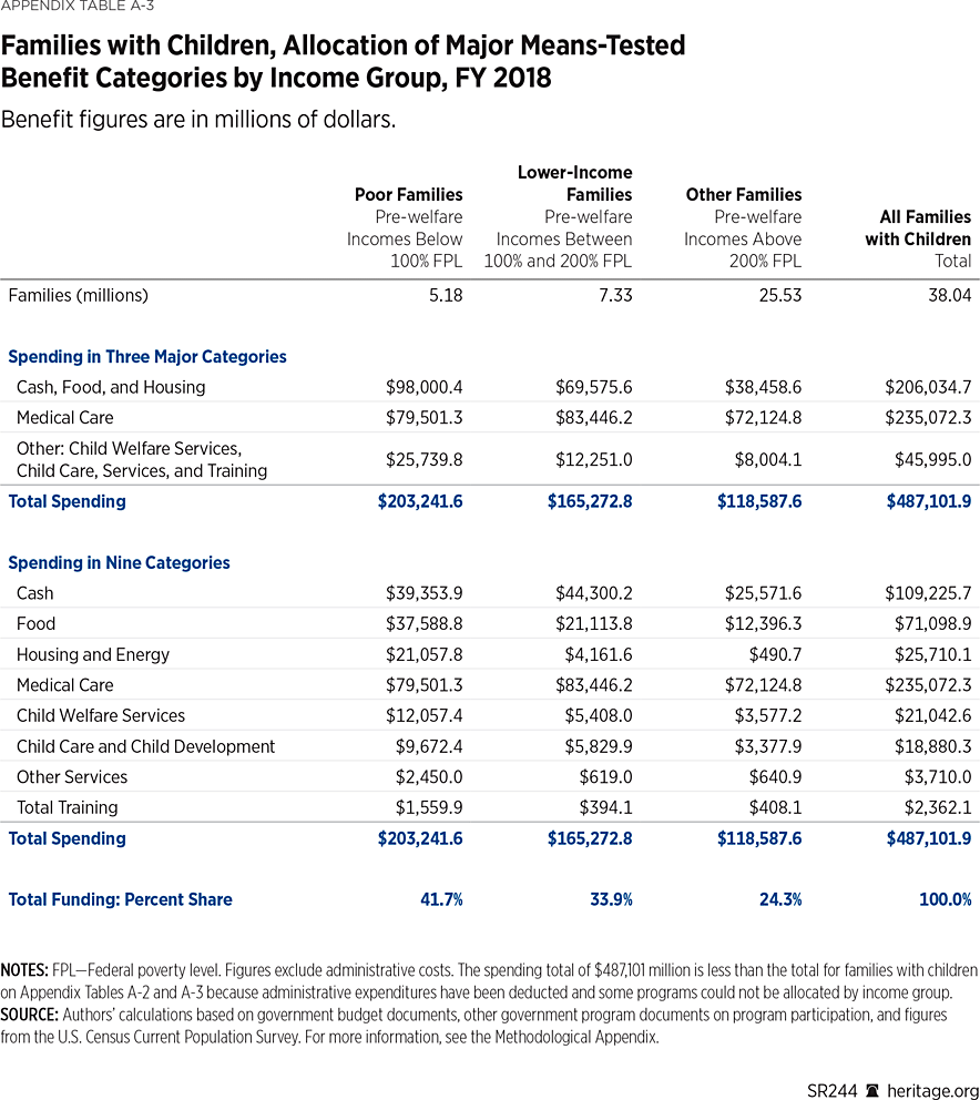 SR244 Appendix Table A3