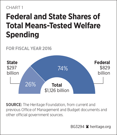 Welfare Growth Chart