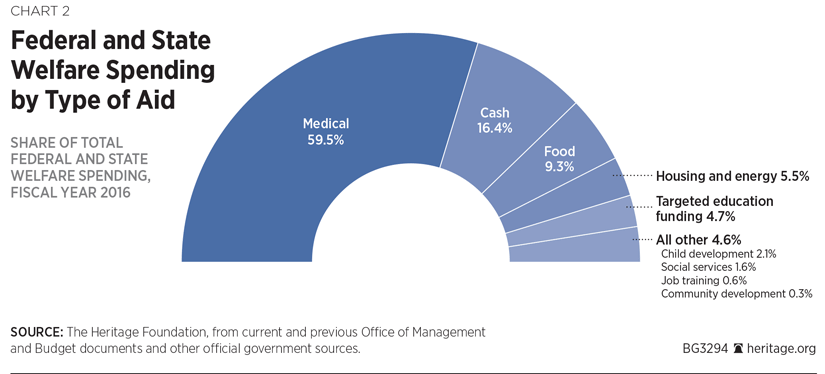 Welfare Chart 2018