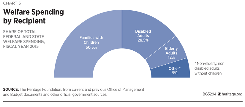 Welfare Growth Chart