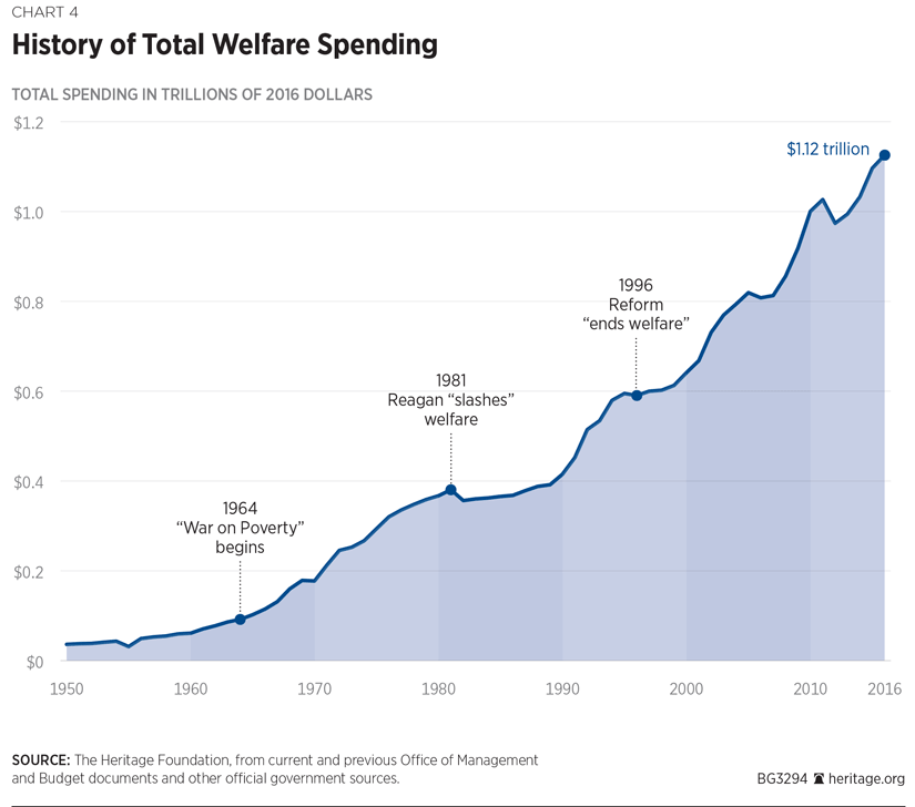 Welfare Chart By State