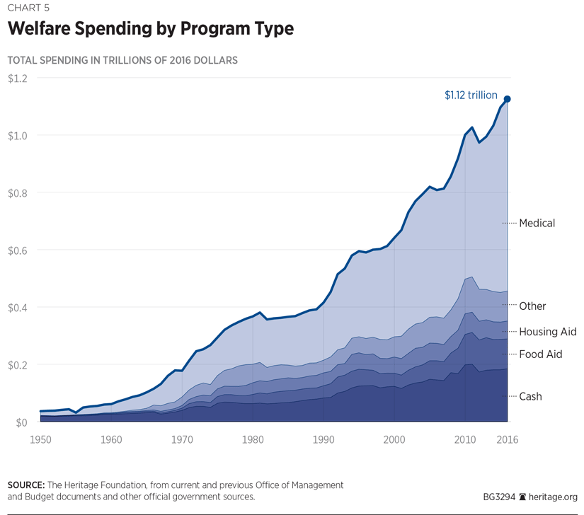 Welfare Chart 2018