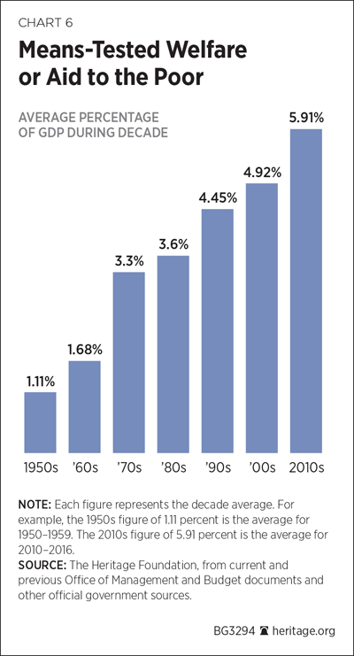 Welfare Statistics By Race 2017 Chart