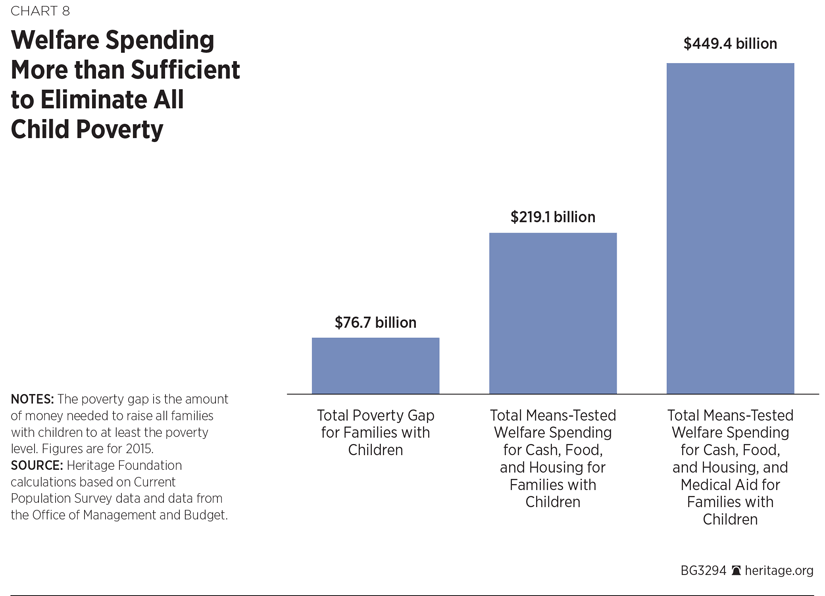 Welfare By Race Chart