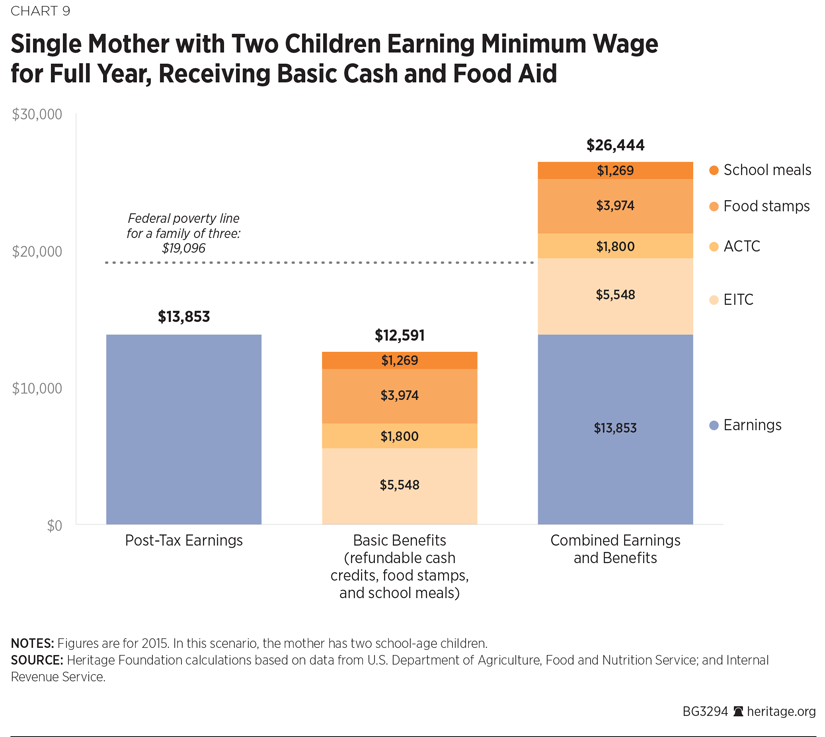 Welfare Chart 2018