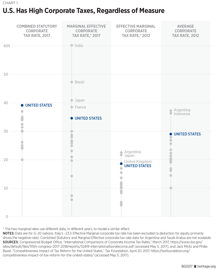 U.S. Has High Corporate Taxes, Regardless of Measure