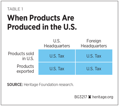 When Products Are Produced in the U.S.
