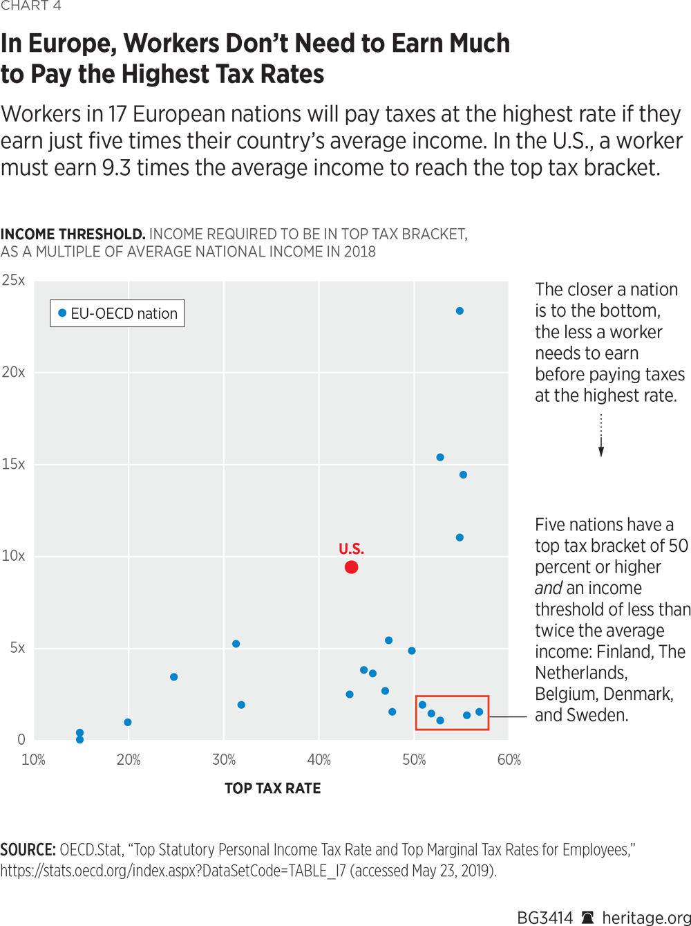 Us Tax Rate Chart