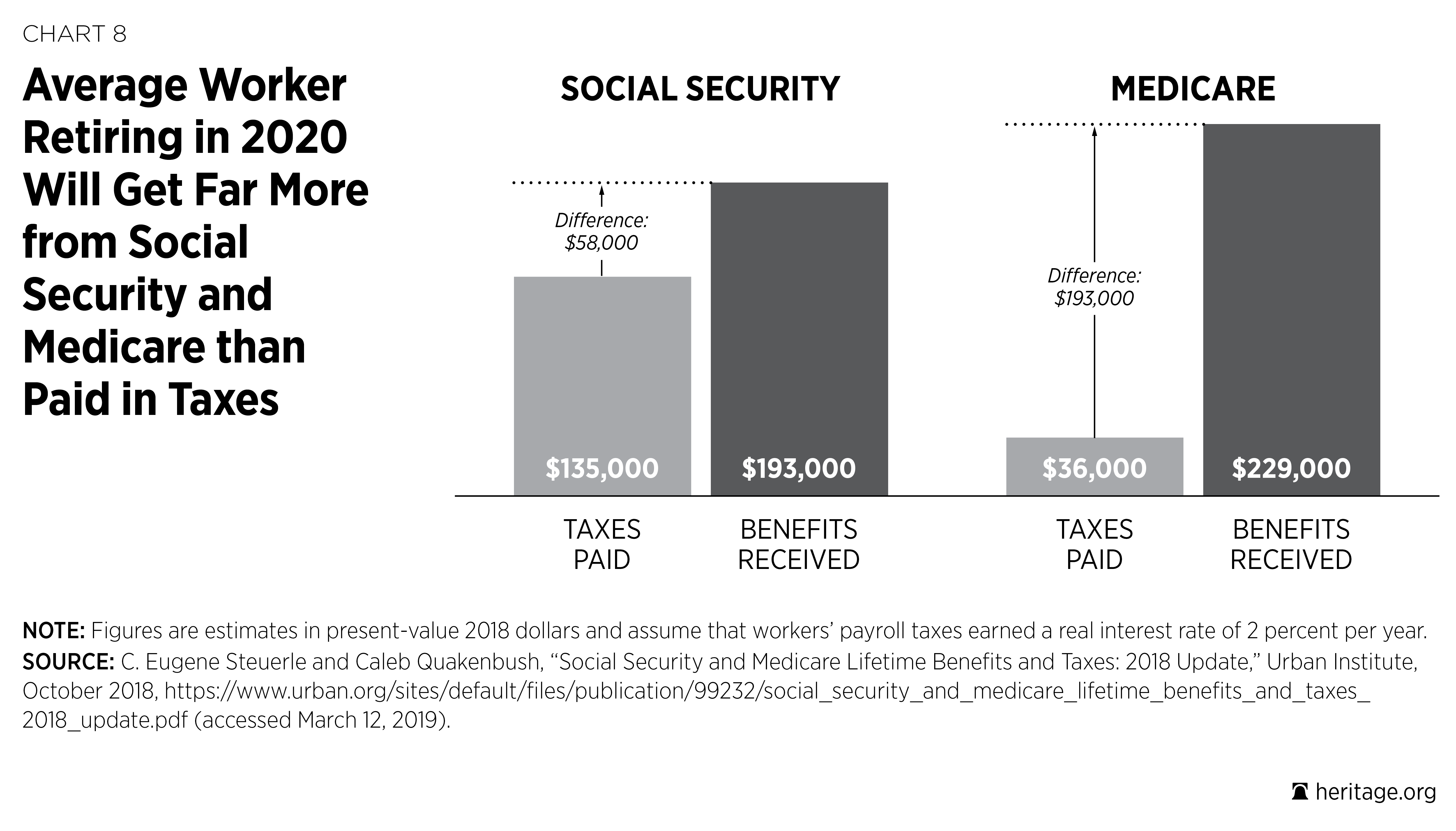 Social Security Organizational Chart