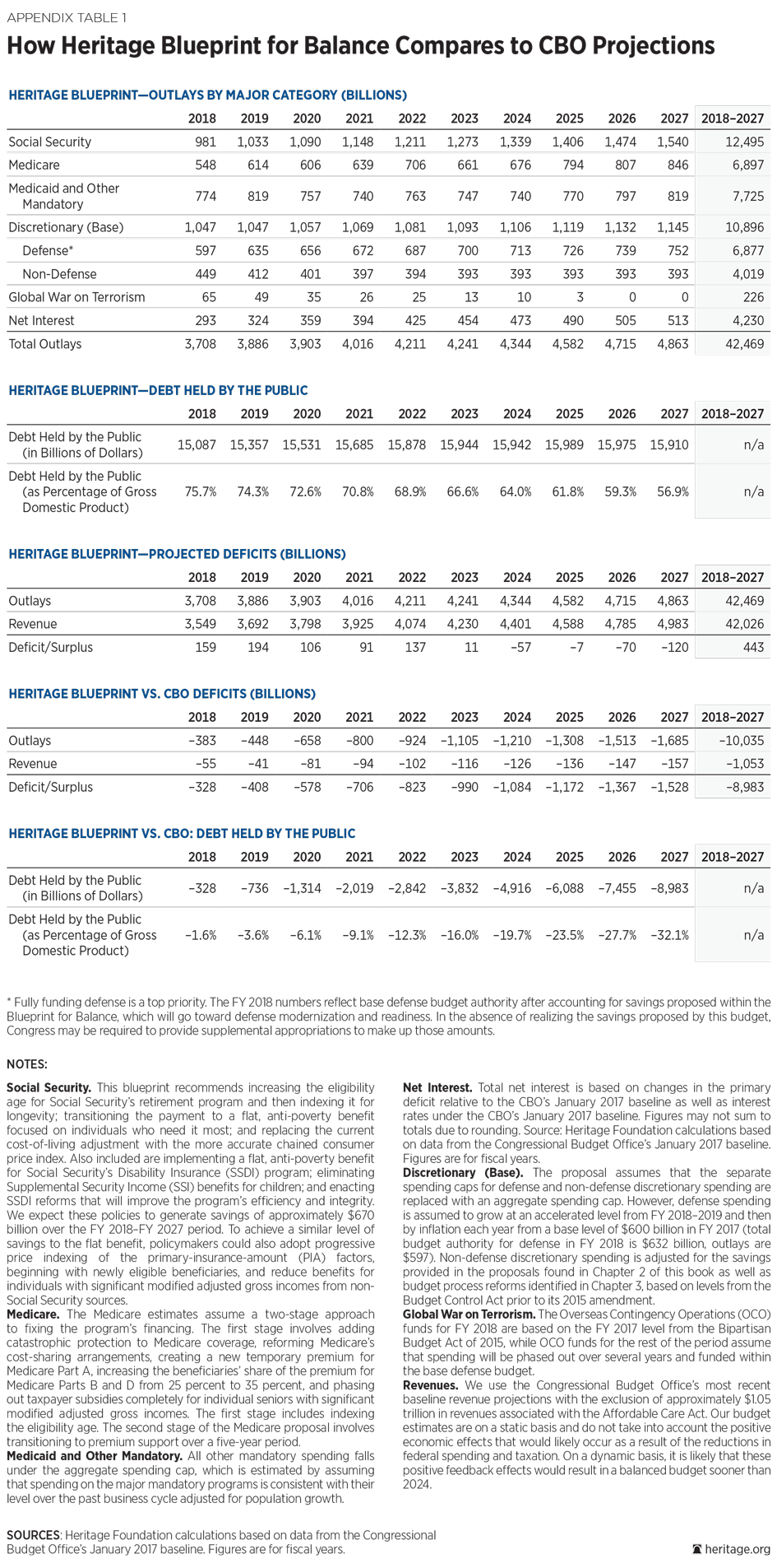 BlueprintforBalance_AFederalBudgetforFY2018_AppendixTable01