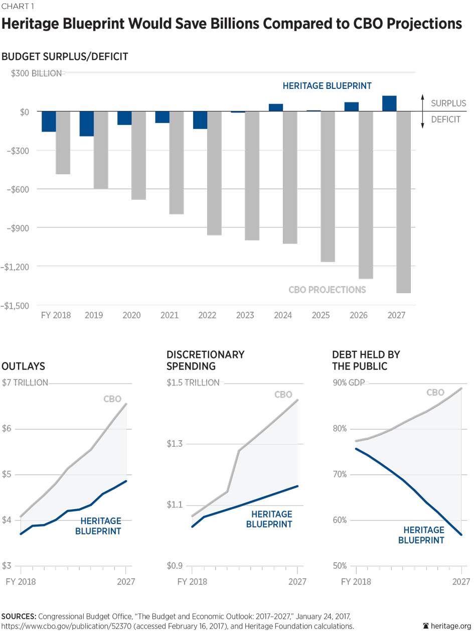 BlueprintforBalance_AFederalBudgetforFY2018_Chart01