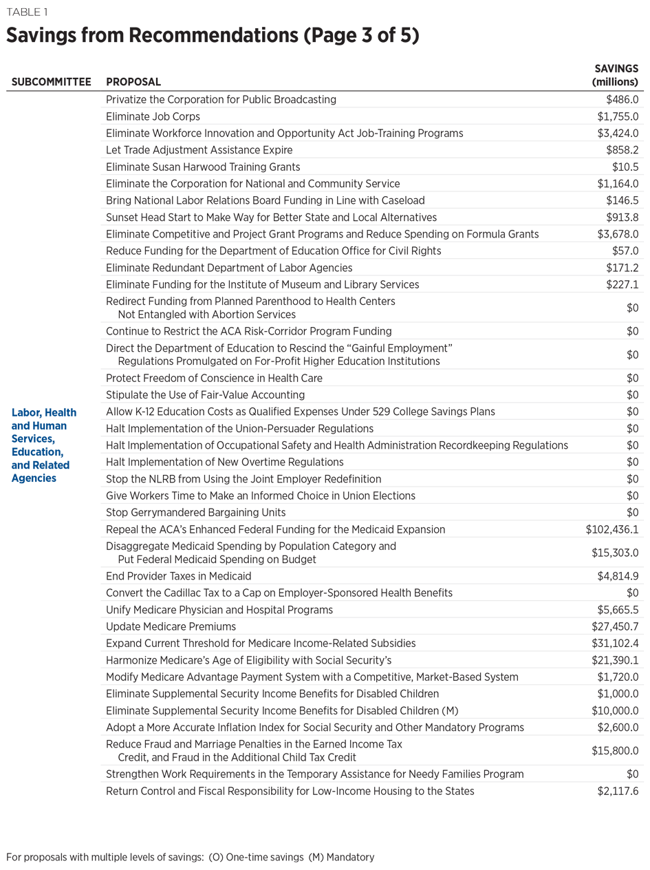 BlueprintforBalance_AFederalBudgetforFY2018_Table01-03