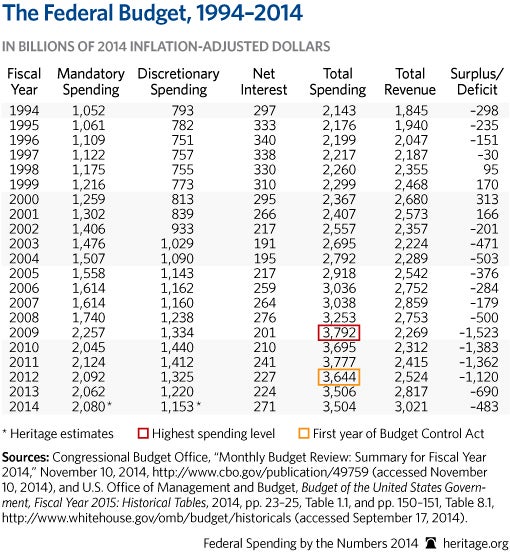 Federal Spending by the Numbers 2014-01