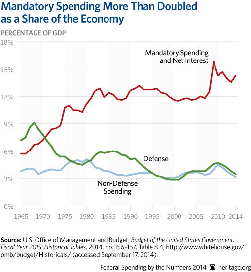 CP-Federal-Spending-by-the-Numbers-2014-03-1-budget-trends_509.jpg 