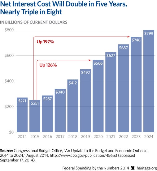 CP-Federal-Spending-by-the-Numbers-2014-05-2-deficits-interest_507.jpg 