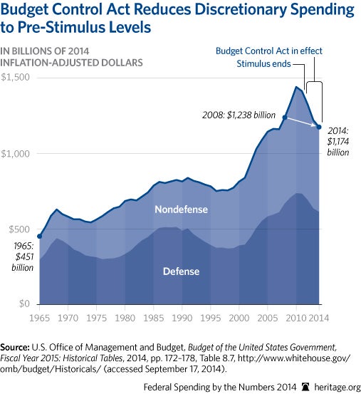 CP-Federal-Spending-by-the-Numbers-2014-10-1-discretionary_507.jpg 