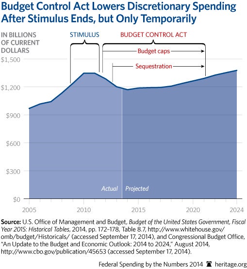 CP-Federal-Spending-by-the-Numbers-2014-10-2-discretionary_509.jpg 