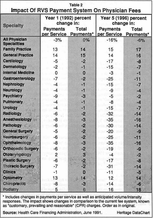 Table 2 Impact of RVS Payment System On Physician Fees