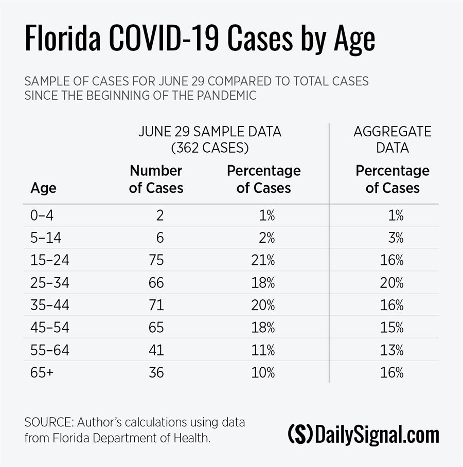 florida covid