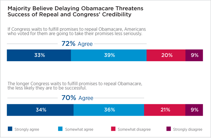 The Threats of Delaying Obamacare Repeal