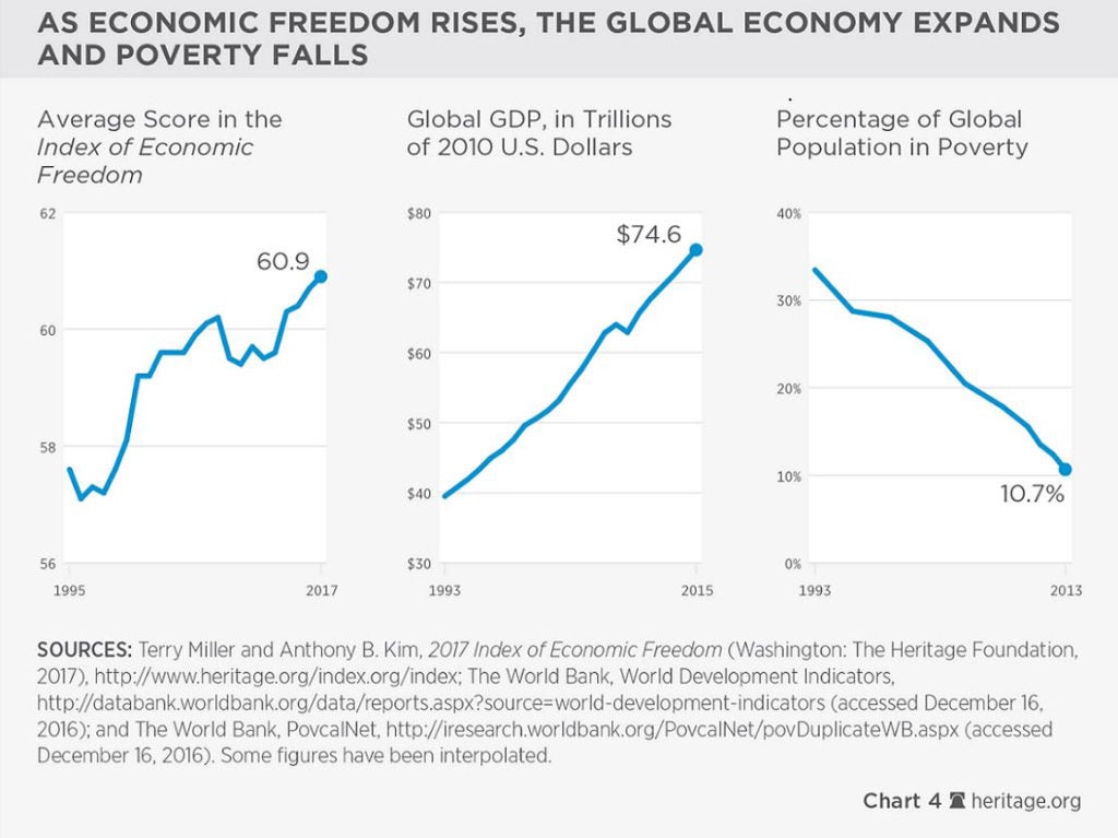 Economic Freedom