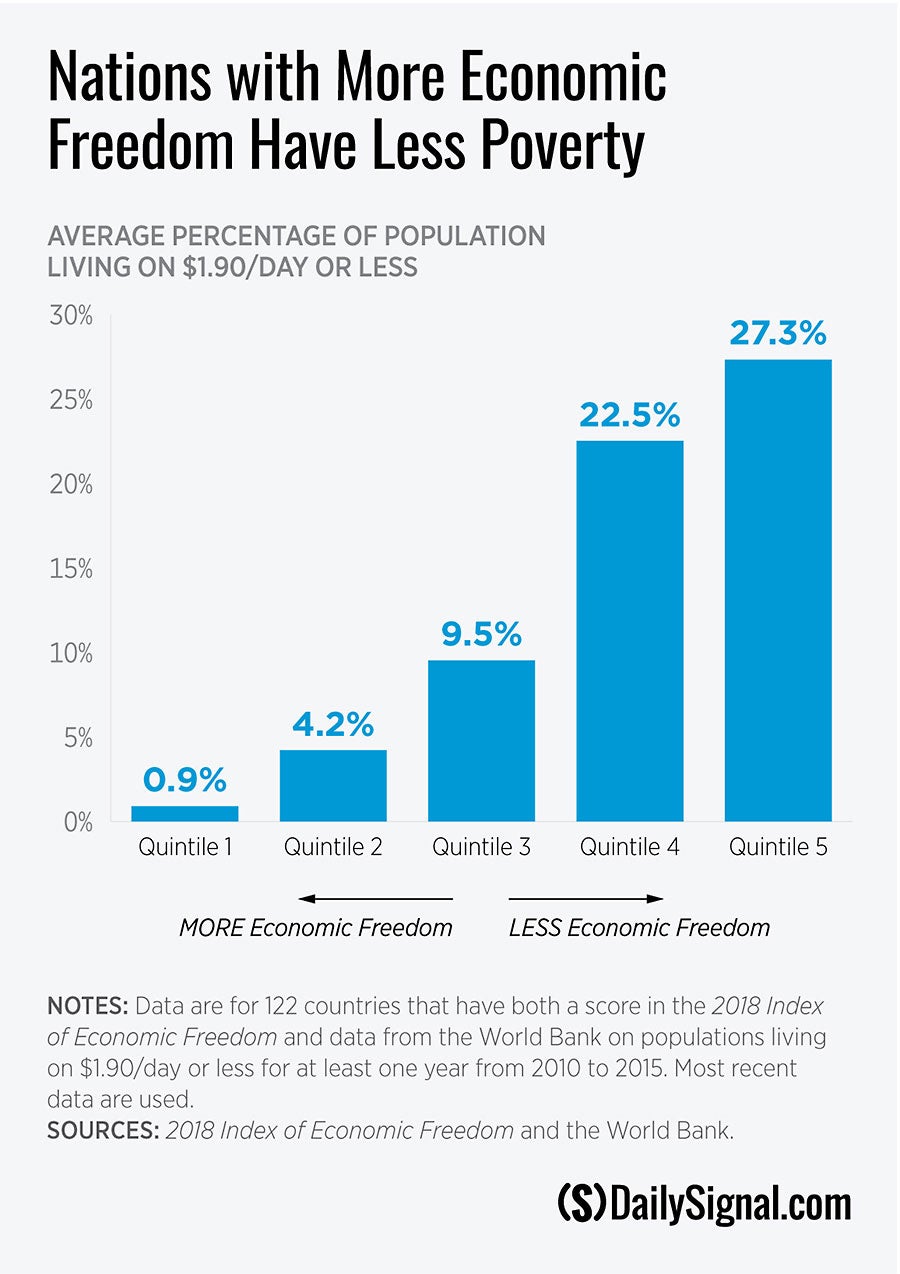 economic freedom global poverty