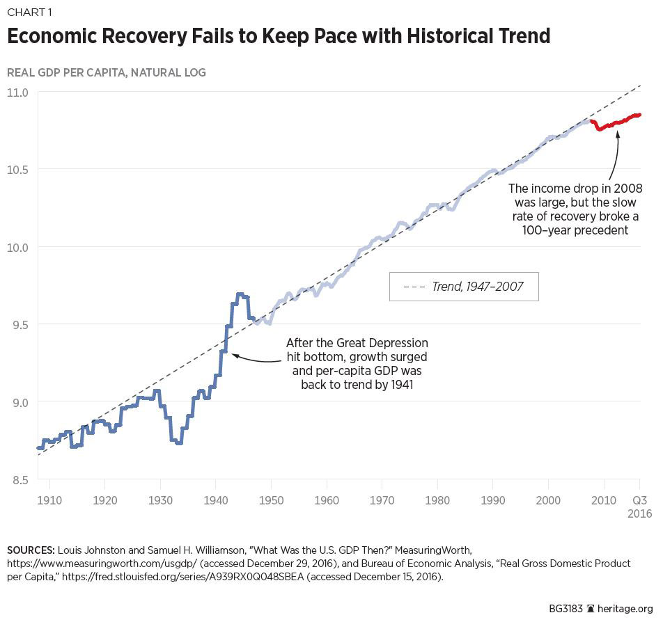 economic recovery trend