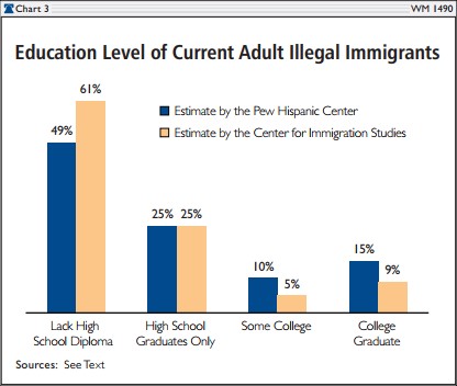 Education Level of Current Adult Illegal Immigrants