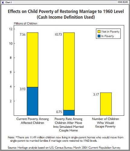 Effects on Child Poverty of Restoring Marriage to 1960 Level