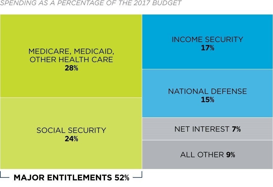 Entitlement Spending