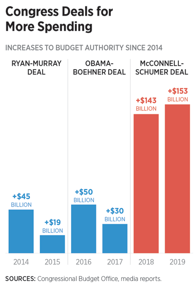 Congress Deals for More Spending