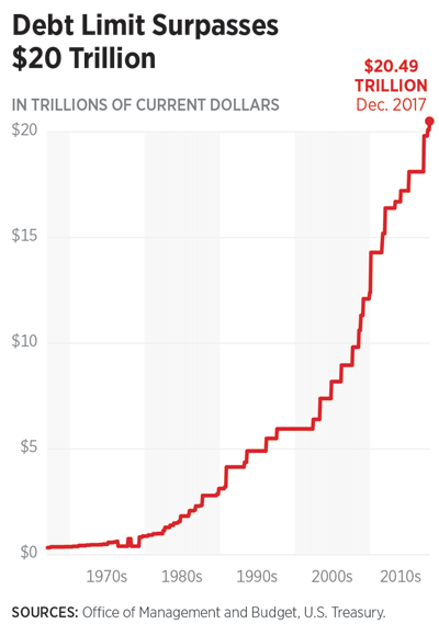 Debt Limit Surpasses $20 Trillion