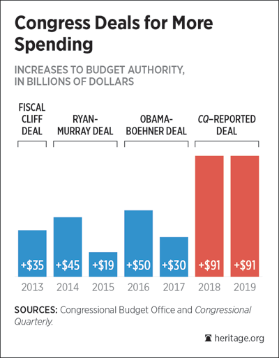 Congress Deals for More Spending