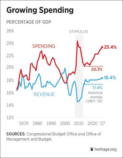 Growing Spending