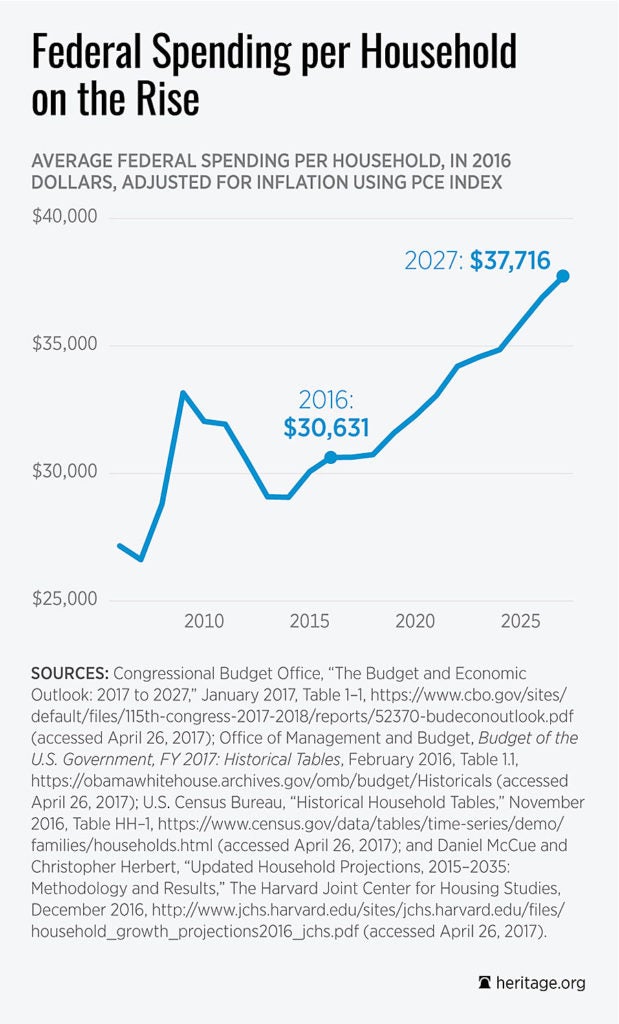 Federal Spending Per Household 