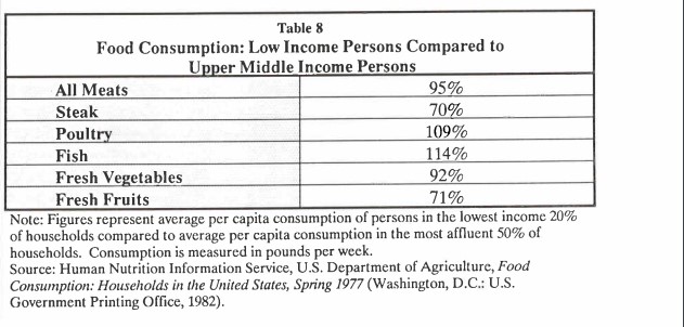 Food Consumption Low Income Persons Compared to Upper Middle Income Persons