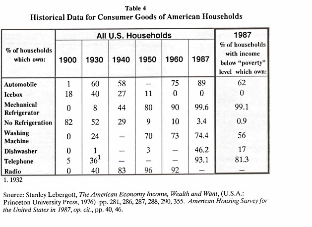 Historical Data for Consumer Goods of American Households
