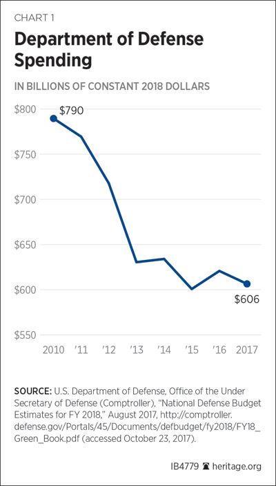 Department of Defense Spending