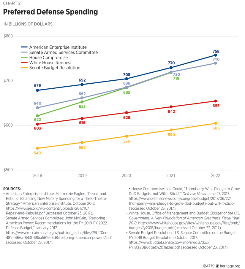 Preferred Defense Spending
